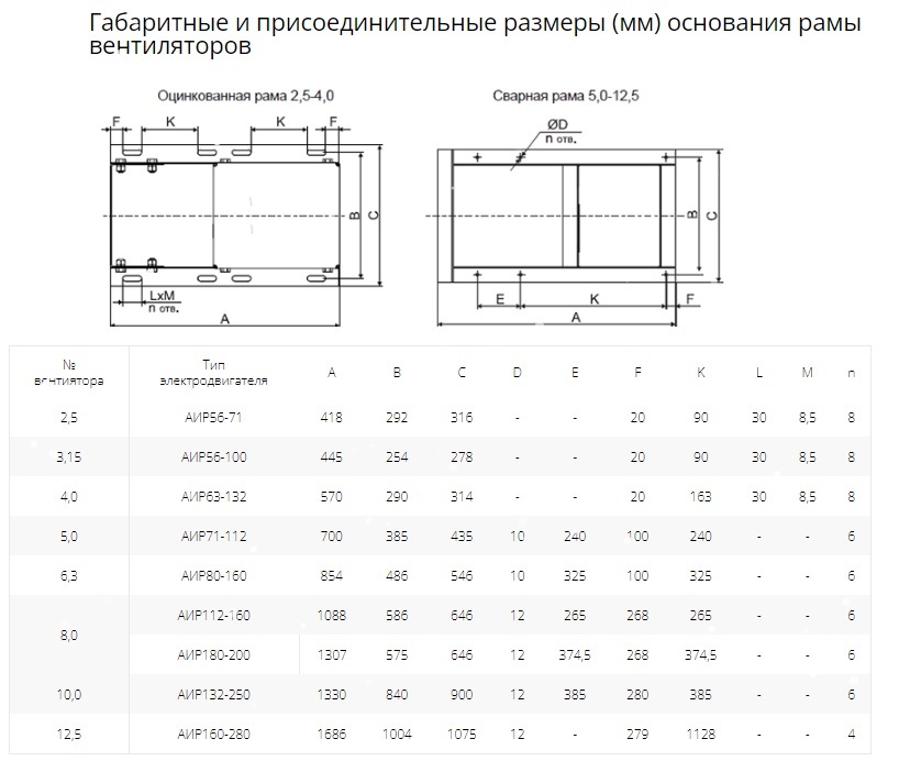 Вентилятор радиальный ВР 80-75 №4,0 (5,5кВт/3000об) Низкого давления