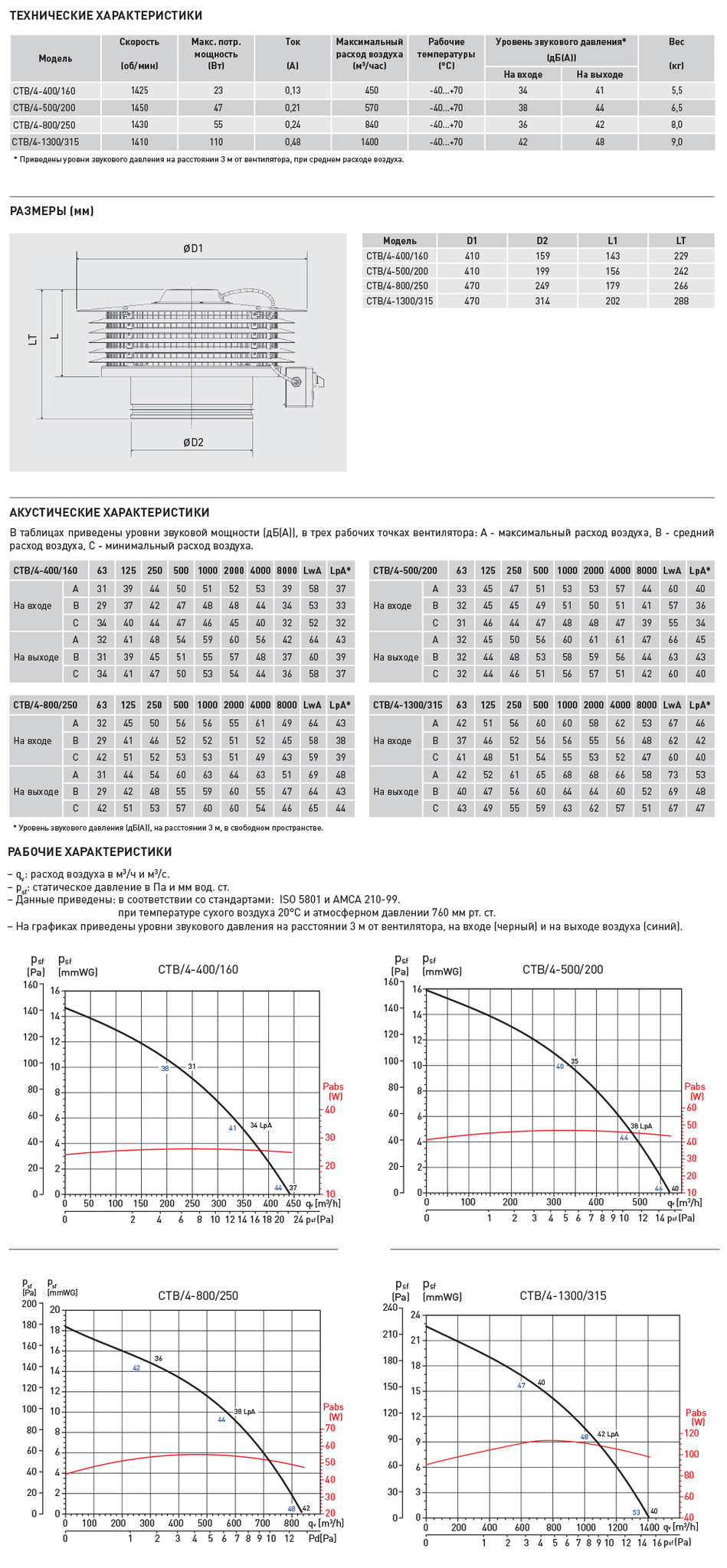 Вентилятор крышный Soler & Palau CTB/4-500/200